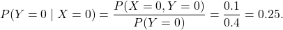 \[P(Y=0\mid X=0) = \frac{P(X=0, Y=0)}{P(Y=0)}= \frac{0.1}{0.4} = 0.25.\]