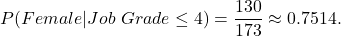 \[P(Female|Job\ Grade \le 4) =\frac{130}{173} \approx 0.7514.\]