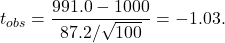 \[t_{obs} = \frac{991.0 - 1000}{87.2/\sqrt{100}} = -1.03.\]