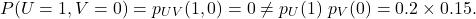 \[P(U=1,V=0) = p_{UV}(1,0) = 0 \ne p_U(1)\ p_V(0) = 0.2 \times 0.15.\]