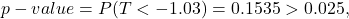 \[p-value = P(T < -1.03) = 0.1535 > 0.025,\]