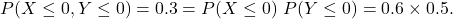 \[P(X\le 0, Y \le 0) = 0.3 = P(X\le 0)\ P(Y\le 0) = 0.6\times 0.5.\]