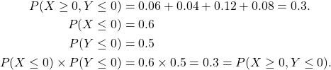 \begin{align*} P(X\ge 0, Y \le 0) &= 0.06+ 0.04 + 0.12 + 0.08 = 0.3.\\ P(X\le 0) &= 0.6\\ P(Y \le 0) &= 0.5\\ P(X\le 0)\times P(Y \le 0) &= 0.6 \times 0.5 = 0.3 =  P(X\ge 0, Y \le 0). \end{align*}