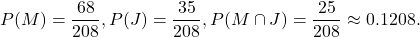 \[P(M) = \frac{68}{208}, P(J) = \frac{35}{208}, P(M \cap J) = \frac{25}{208} \approx 0.1208.\]