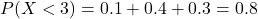 P(X < 3) = 0.1 + 0.4 + 0.3 = 0.8