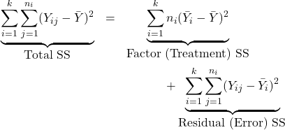 \begin{eqnarray*} \underbrace{\sum_{i=1}^k \sum_{j=1}^{n_i} (Y_{ij} - \bar Y)^2}_{\mbox{Total SS}} &=& \underbrace{\sum_{i=1}^k n_i (\bar Y_i - \bar Y)^2}_{\mbox{Factor (Treatment) SS}}\\ & & ~~~~~~~~~+ \underbrace{\sum_{i=1}^k \sum_{j=1}^{n_i} (Y_{ij} - \bar Y_i)^2}_{\mbox{Residual (Error) SS}} \end{eqnarray*}