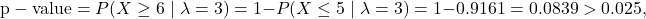 \[{\rm p-value} = P(X \ge 6\mid \lambda = 3) = 1-P(X \le 5\mid \lambda = 3) = 1- 0.9161 = 0.0839 > 0.025,\]