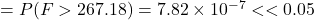 = P(F > 267.18) = 7.82 \times 10^{-7} << 0.05