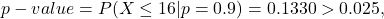 \[p-value = P(X \le 16|p = 0.9) = 0.1330 > 0.025,\]