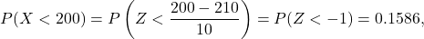 \[P(X < 200) = P\left(Z < \frac{200-210}{10}\right) = P(Z < -1) = 0.1586,\]