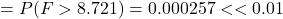 = P(F > 8.721) = 0.000257 << 0.01