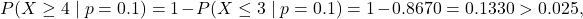 \[P(X \ge 4\mid p = 0.1) = 1-P(X \le 3\mid p=0.1) = 1-0.8670 = 0.1330 > 0.025,\]