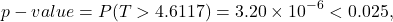 \[p-value = P(T > 4.6117) = 3.20 \times 10^{-6} < 0.025,\]