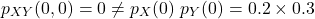 \[p_{XY}(0,0) = 0 \ne p_X(0)\ p_Y(0) = 0.2 \times 0.3\]