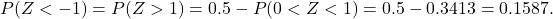 \[P(Z < -1) = P(Z > 1) = 0.5 - P(0 < Z < 1) = 0.5 - 0.3413 = 0.1587.\]