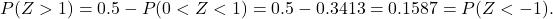 \[P(Z > 1) = 0.5 - P(0 < Z < 1) = 0.5 - 0.3413 = 0.1587 = P(Z < -1).\]