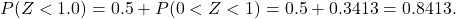 \[P(Z < 1.0) = 0.5 + P(0 < Z < 1) = 0.5 + 0.3413 = 0.8413.\]