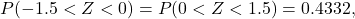 \[P(-1.5 < Z < 0) = P(0 < Z < 1.5) = 0.4332,\]