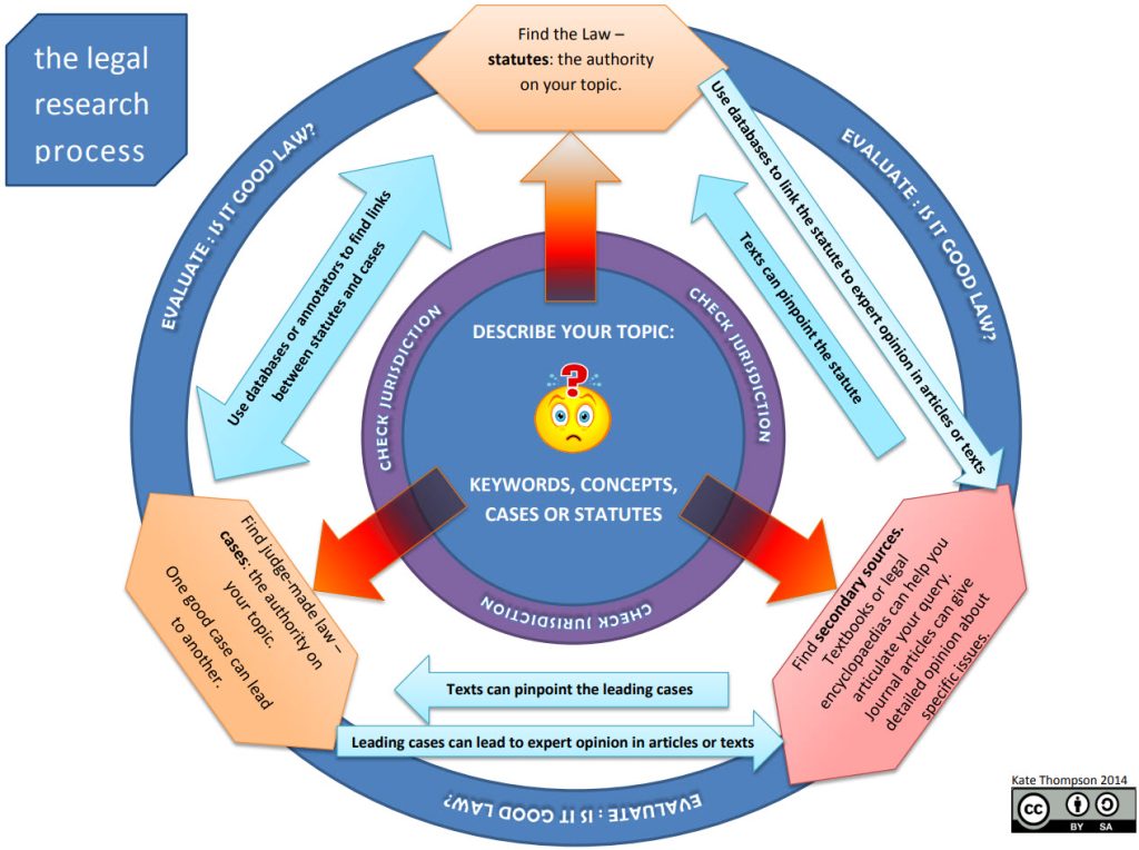 Diagram of circular nature of legal research. Cases, statutes and secondary sources are all connected.