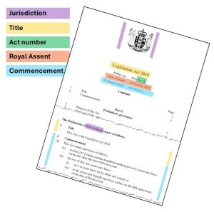 An image of the first page of a NZ Act with the the folloqing elements highlighted: Jurisdiction, Title, Act number, Royal Assent date and Commencement information.