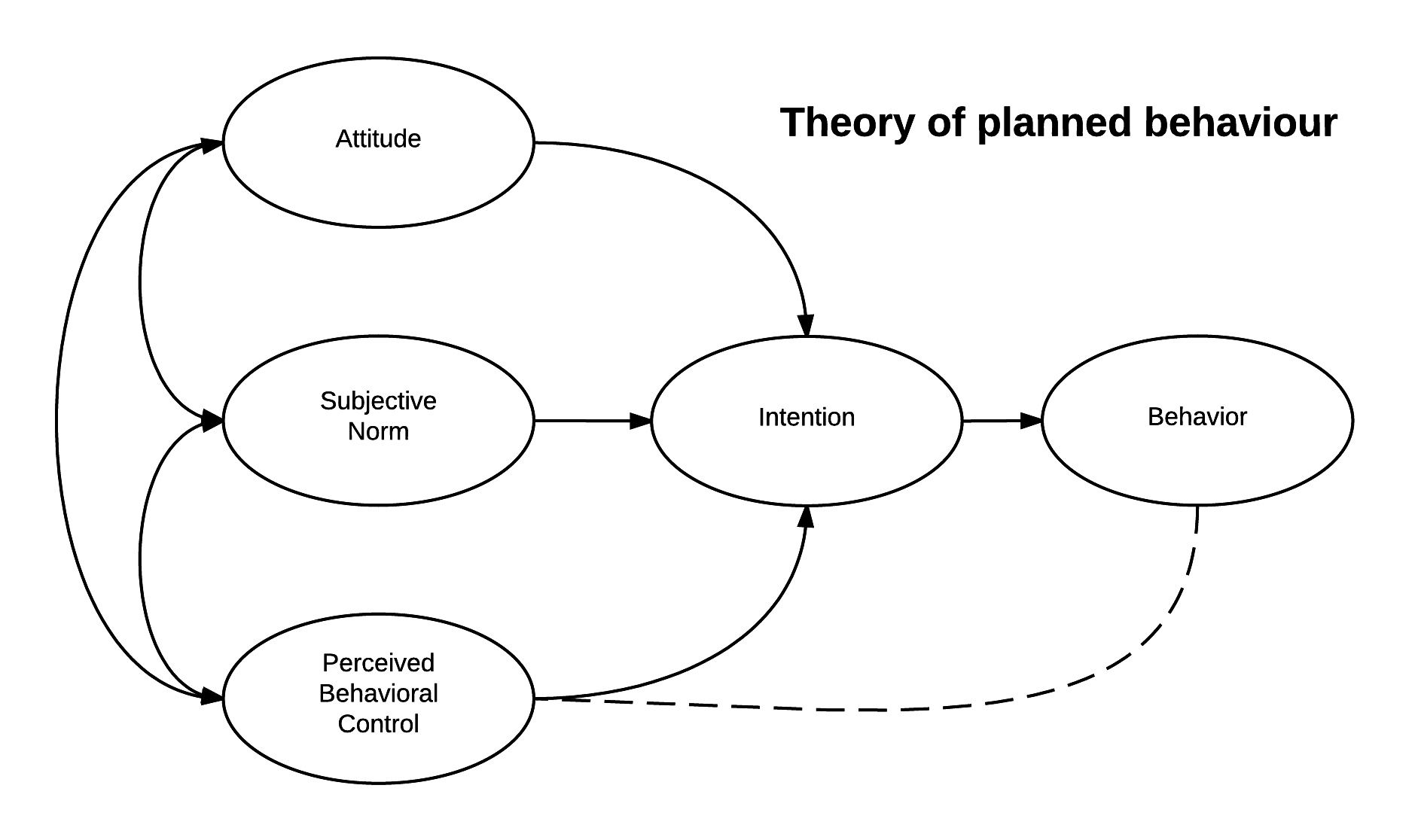 A visualisation of the Theory of Planned Behaviour.