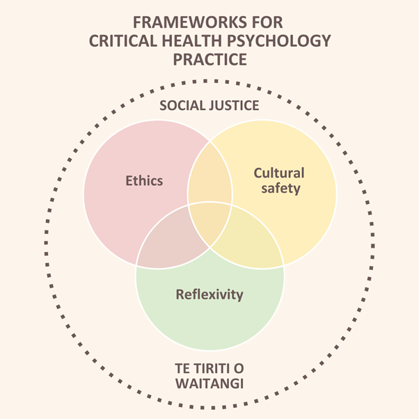 Basic venn with ethics, cultural safety and reflexivity circles within social justice and Te Tiriti.