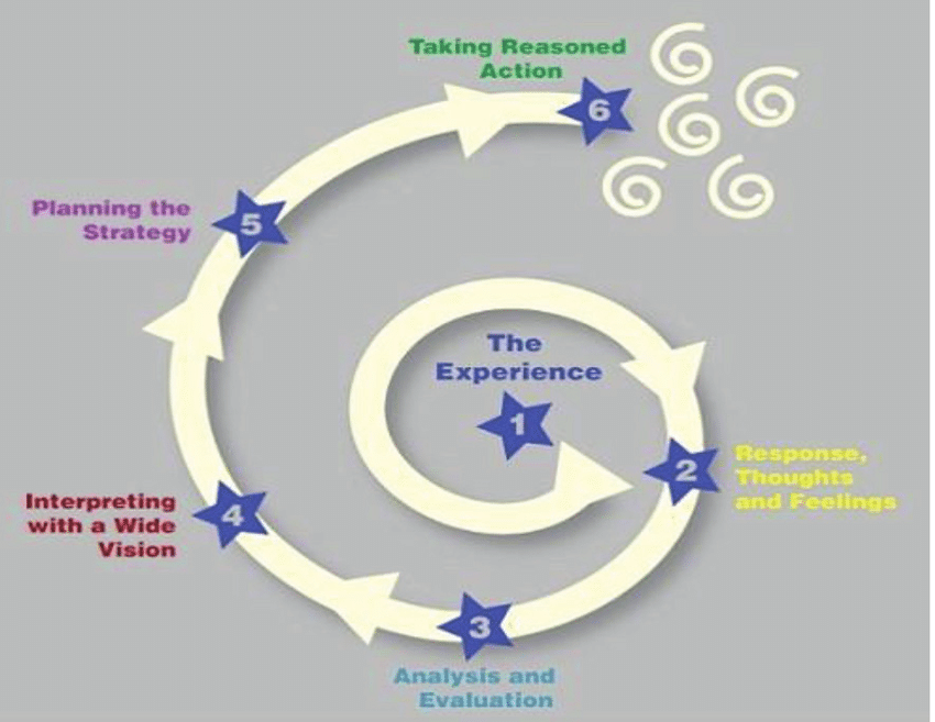 Spiral with experience, response, analysis, interpretation, planning and action