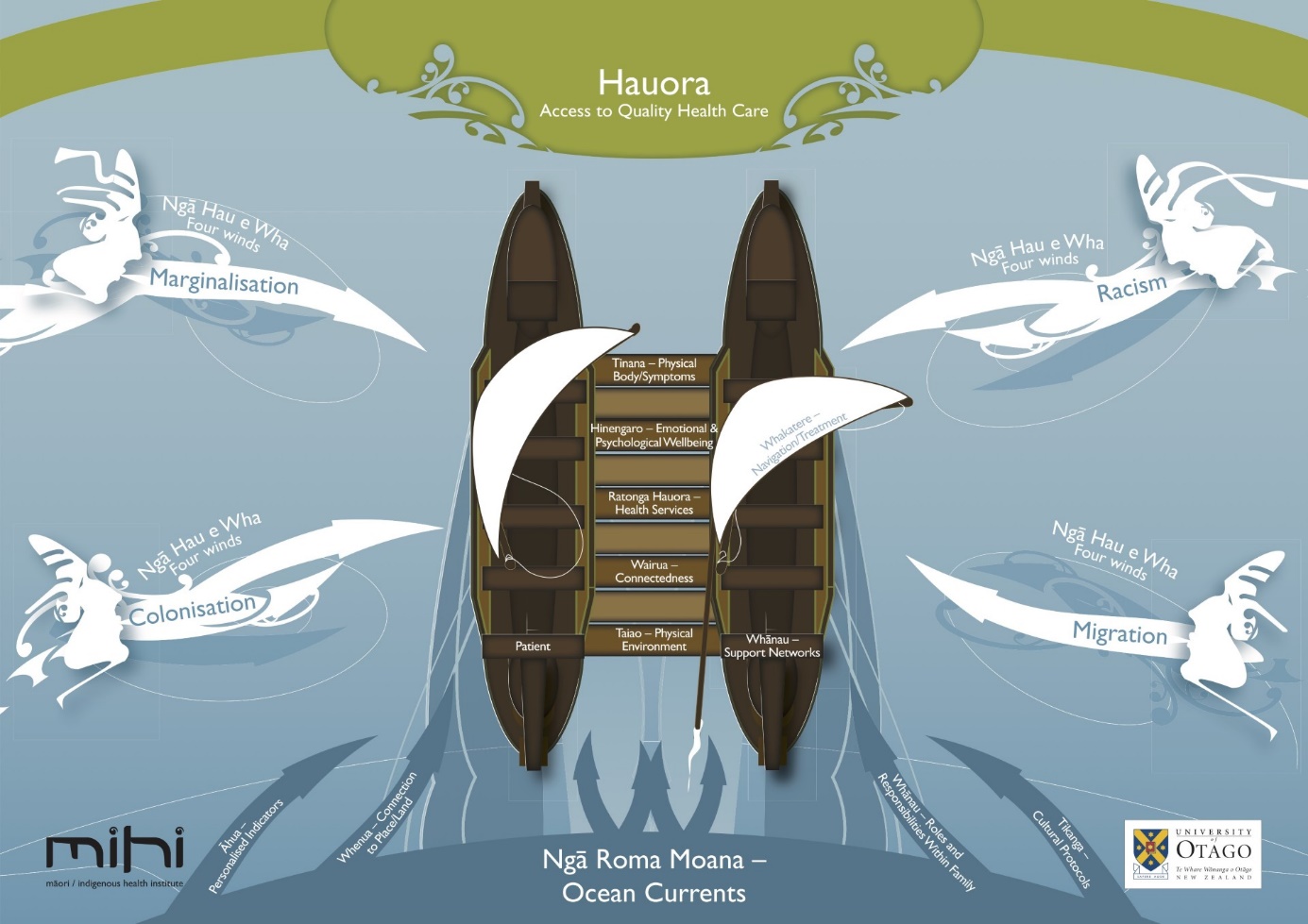 The Meihana Model represented by a double-hulled canoe moving toward Hauora.