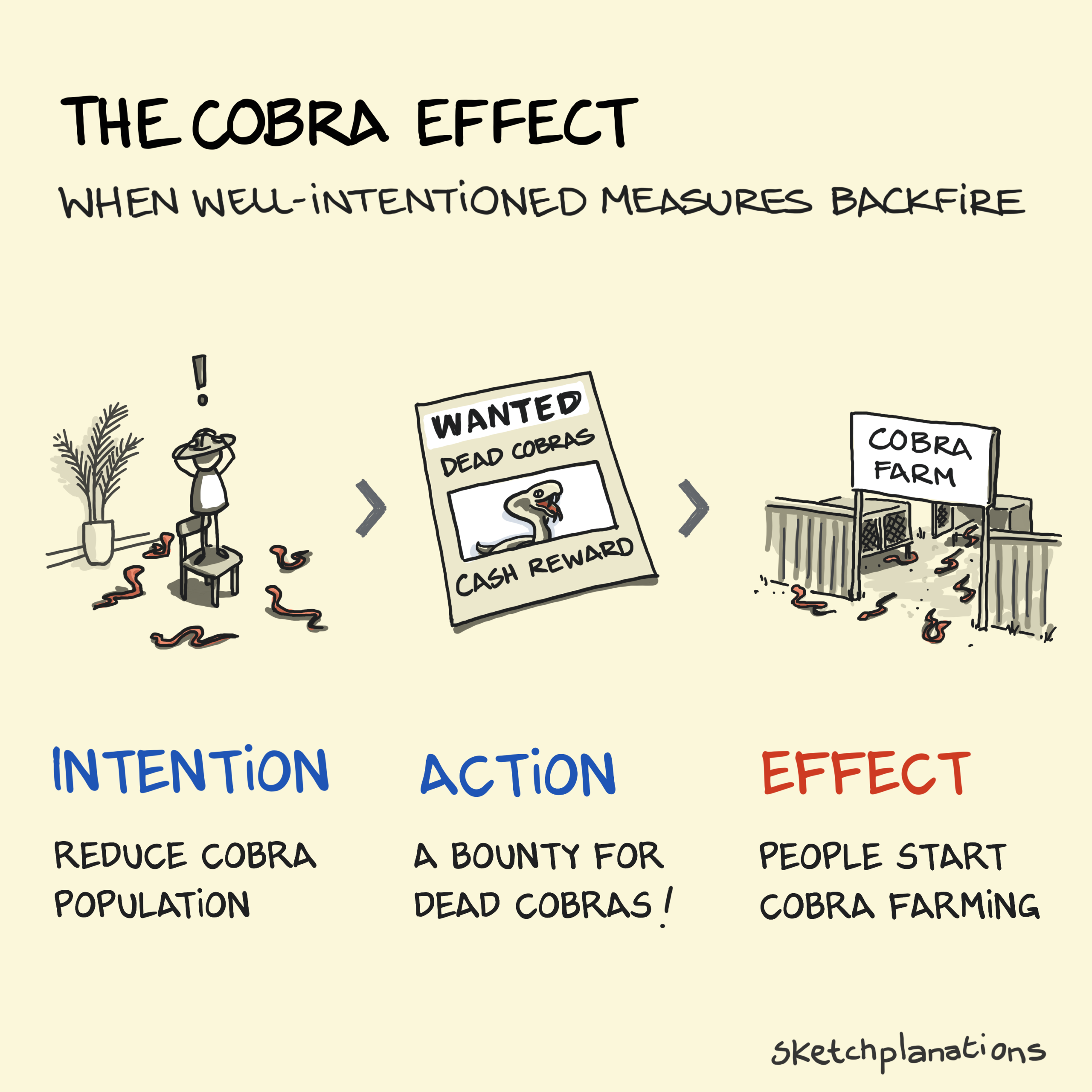 Cartoon illustration explaining the “Cobra Effect,” where well-intentioned actions backfire.