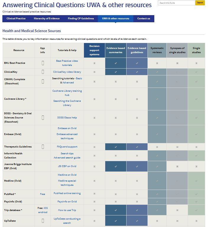 Screenshot of table of information resources. Full table available at https://guides.library.uwa.edu.au/acq/resources