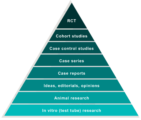 Pyramid representing level of evidence within Single Studies from Randomised Controlled Trials at the top to In Vitro research at the bottom.