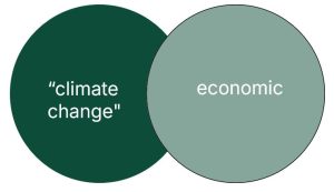 Venn diagramme showing dark green area excluding light green segment.