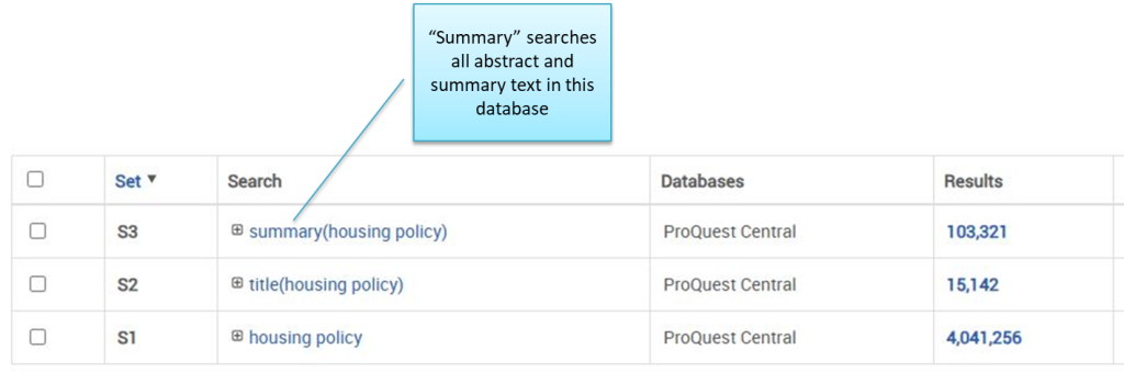 A screenshot of a search results table from a database. There are three rows of search results. The first row shows the search summary(housing policy) with 103,321 results. The second row shows the search title(housing policy) with 15,142 results. The second row shows the search title(housing policy) with 15,142 results. The third row shows search "housing policy" with 4,041,256 results. A blue callout box points to the first row's search term and states: "'Summary' searches all abstract and summary text in this database."