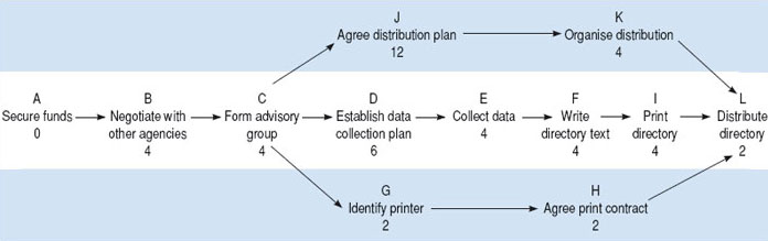 Critical Path Diagram