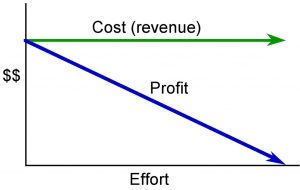 A line graph showing cost (revenue) remaining constance as effort increases and profits fall