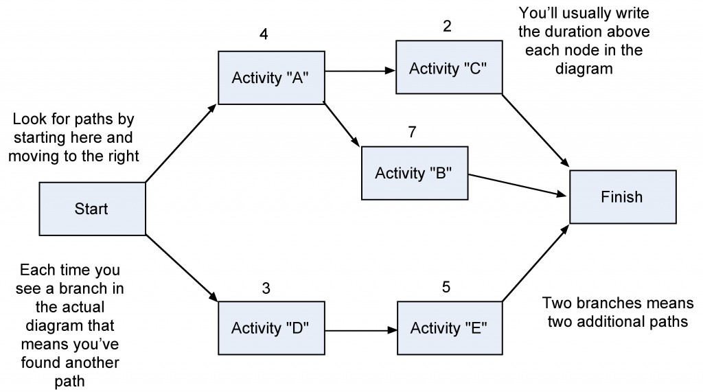 A map of the sequence and duration of the activities in a project from start to finish