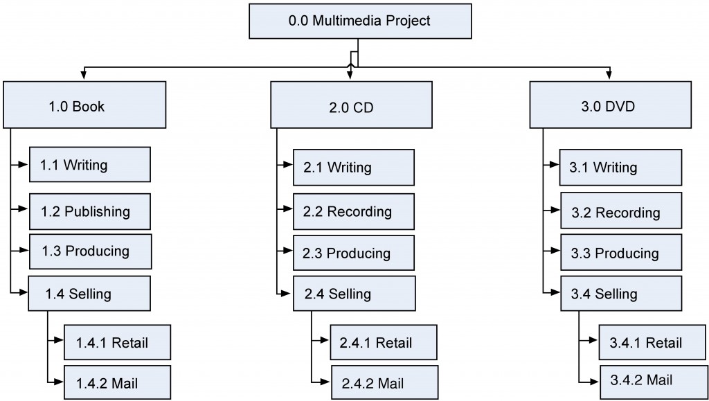 This WBS is organized by the three deliverables: a book, CD, and DVD