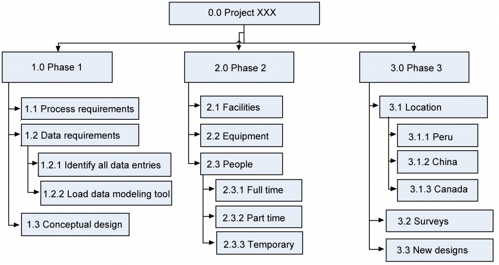 A WBS organized by the three phases of the project