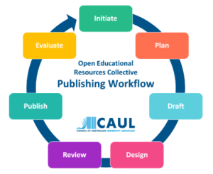 CAUL OER Collective Publishing Workflow. Initiate, Plan, Draft, Design, Review, Publish and Evaluate.