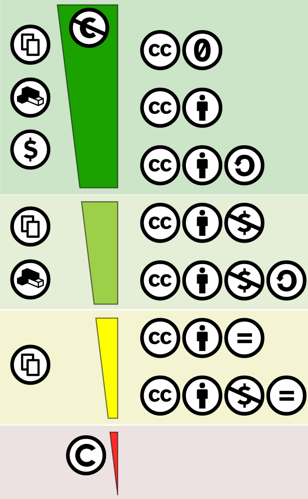 An infographic illustrating the Creative Commons license spectrum. The image features a horizontal spectrum divided into various segments, each representing different types of Creative Commons licenses. The segments are labeled with icons and text, indicating the level of permissions granted, ranging from full copyright to public domain.