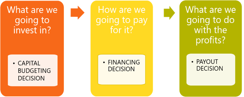 Diagram representing three types of financial decisions