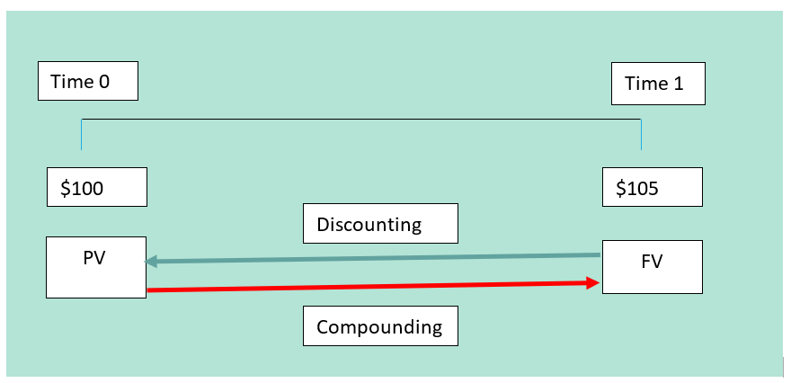 Diagram showing the change in value over time