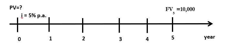 Graphical representation of the question