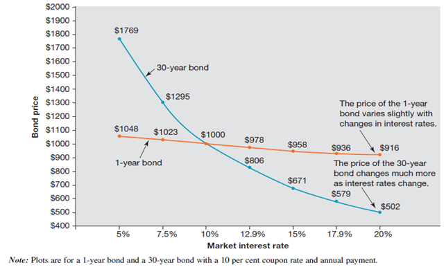 Graph showing differences between bond length and interest.