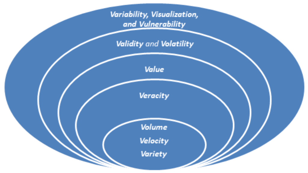 A diagram of oval shapes that are increasing in size. From smallest to largest, the shapes contain the words: Volume Velocity and Variety; Veracity; Value; Validity and Volatility; Variability, Visualization, and Vulnerability.