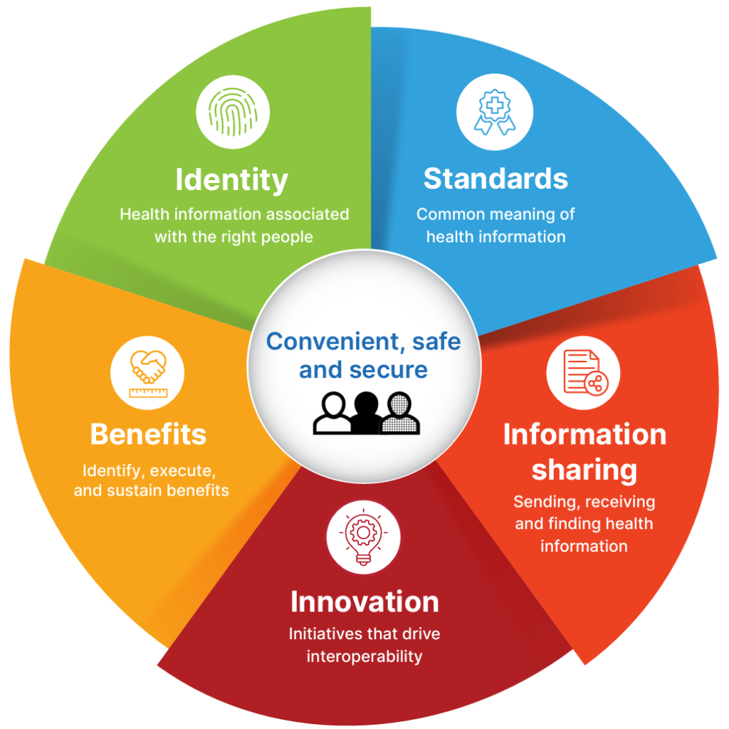 This image is a circular infographic with five color-coded segments surrounding a central circle labeled "Convenient, safe, and secure," which features a small group of people icons. Each segment has a heading and a short description. The segments are:Identity (Green segment, top left): "Health information associated with the right people" accompanied by a fingerprint icon.  Standards (Blue segment, top right): "Common meaning of health information" with a badge icon.  Information sharing (Red segment, bottom right): "Sending, receiving and finding health information" with an icon of a document and network nodes.  Innovation (Pink segment, bottom middle): "Initiatives that drive interoperability" with a lightbulb icon.  Benefits (Yellow segment, bottom left): "Identify, execute, and sustain benefits" with a handshake icon.