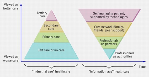 This image presents two pyramids side by side, comparing "Industrial age" healthcare and "Information age" healthcare.The left pyramid represents "Industrial age" healthcare:    It has four layers, starting from the bottom:  "Self care or no care" (blue)  "Primary care" (green)  "Secondary care" (yellow)  "Tertiary care" (pink)  The pyramid is placed on a graph where care is viewed as "worse" at the bottom and "better" at the top over time.  The right pyramid represents "Information age" healthcare:    It also has four layers, but in a reversed order:  "Professionals as authorities" (blue) at the bottom  "Professionals as partners" (green)  "Care network (family, friends, peer support)" (yellow)  "Self managing patient, supported by technologies" (pink) at the top  Similarly, this pyramid is on a graph indicating improvement in care over time.  The diagram highlights a shift from a professional-dominated healthcare model to one where patients are empowered and supported by networks and technology.