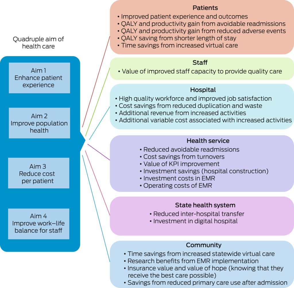 This image outlines the "Quadruple aim of health care" with four aims listed on the left in blue boxes:Enhance patient experience  Improve population health  Reduce cost per patient  Improve work–life balance for staff  On the right, different stakeholder groups are highlighted with associated benefits:    Patients: Improved experience, outcomes, and productivity gains from reduced readmissions, adverse events, shorter stays, and more virtual care.  Staff: Improved capacity to provide quality care.  Hospital: Better workforce, job satisfaction, cost savings, and revenue from increased activities.  Health service: Reduced readmissions, KPI improvements, and investment savings.  State health system: Reduced transfers and digital hospital investments.  Community: Time and insurance savings, research benefits, and better primary care after admission.