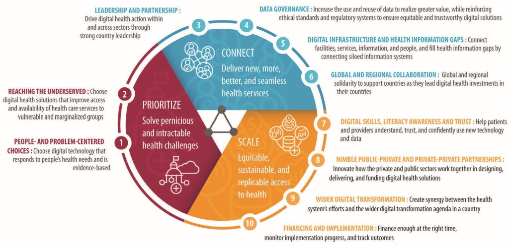 The image is a circular diagram representing key strategies for improving digital health. It is divided into four main sections: Connect (deliver seamless health services), Prioritize (solve health challenges), Scale (expand equitable access), and Leadership and Partnership (drive digital health through collaboration). Surrounding these are ten principles, including: reaching the underserved, making people-centered choices, improving data governance, addressing health information gaps, fostering collaboration, increasing digital literacy, enabling public-private partnerships, ensuring wider digital transformation, and financing appropriately.