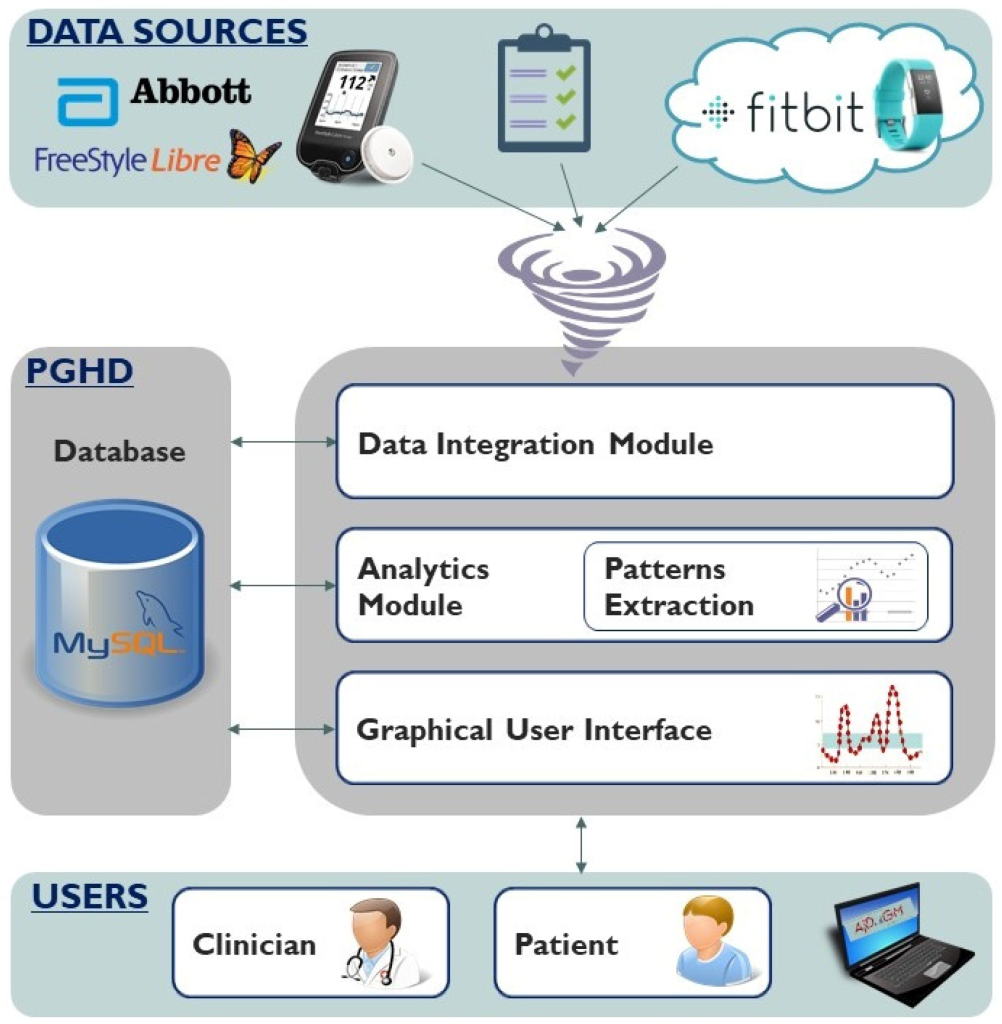 The image is a flowchart illustrating a system for managing Patient-Generated Health Data (PGHD). At the top are Data Sources, including devices like Abbott FreeStyle Libre and Fitbit. Data is fed into a Data Integration Module, which processes the information into a Database (MySQL). The system includes an Analytics Module and Patterns Extraction tools, with a Graphical User Interface to visualize data. At the bottom are the Users—clinicians and patients—who interact with the system to access and analyze health information.